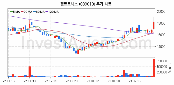 자율주행차 관련주 켐트로닉스 주식 종목의 분석 시점 기준 최근 일봉 차트