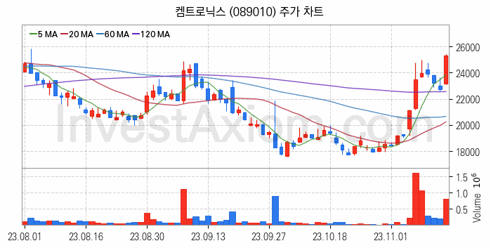 자율주행차 관련주 켐트로닉스 주식 종목의 분석 시점 기준 최근 일봉 차트