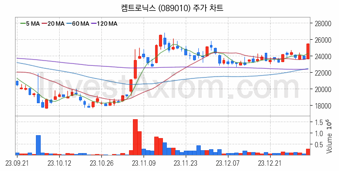 자율주행차 관련주 켐트로닉스 주식 종목의 분석 시점 기준 최근 일봉 차트