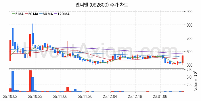 자율주행차 관련주 앤씨앤 주식 종목의 분석 시점 기준 최근 일봉 차트