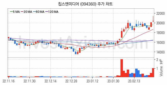 자율주행차 관련주 칩스앤미디어 주식 종목의 분석 시점 기준 최근 일봉 차트