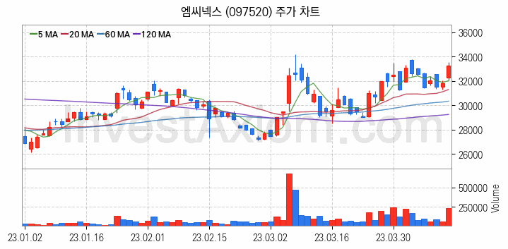 자율주행차 관련주 엠씨넥스 주식 종목의 분석 시점 기준 최근 일봉 차트