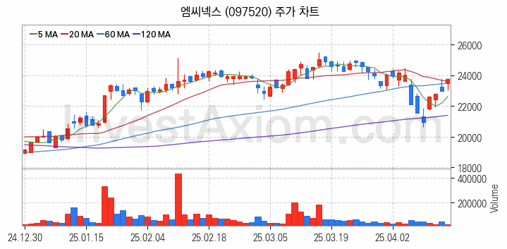 자율주행차 관련주 엠씨넥스 주식 종목의 분석 시점 기준 최근 일봉 차트