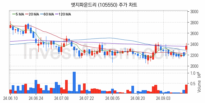 자율주행차 관련주 엣지파운드리 주식 종목의 분석 시점 기준 최근 일봉 차트