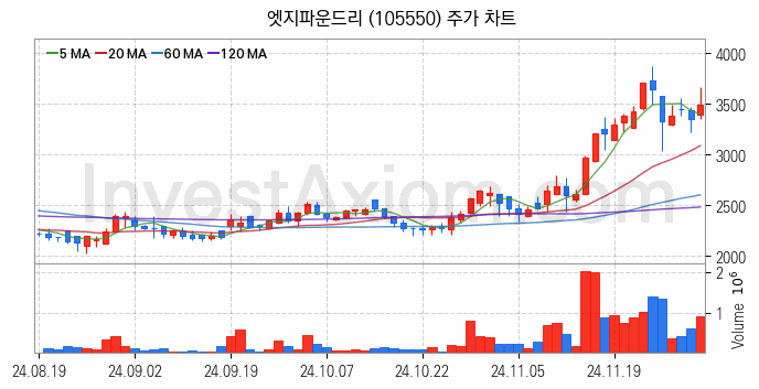 자율주행차 관련주 엣지파운드리 주식 종목의 분석 시점 기준 최근 일봉 차트