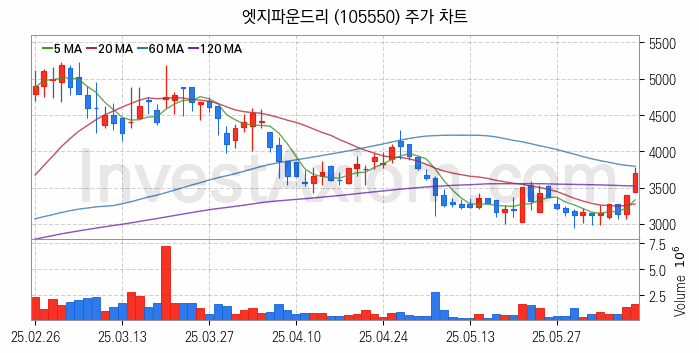 자율주행차 관련주 엣지파운드리 주식 종목의 분석 시점 기준 최근 일봉 차트