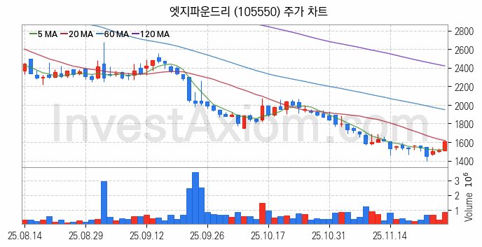 자율주행차 관련주 엣지파운드리 주식 종목의 분석 시점 기준 최근 일봉 차트