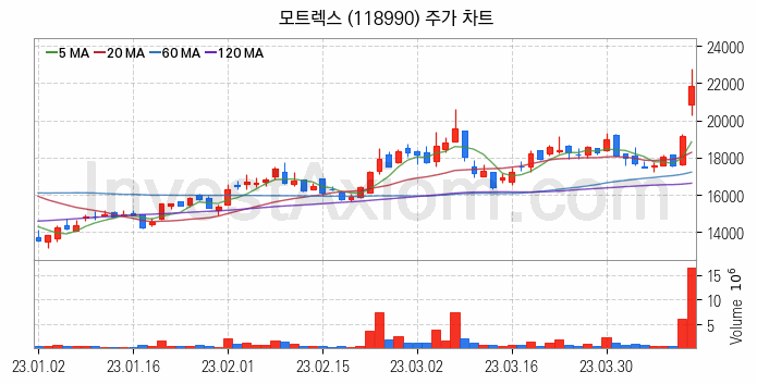 자율주행차 관련주 모트렉스 주식 종목의 분석 시점 기준 최근 일봉 차트