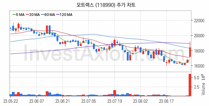 자율주행차 관련주 모트렉스 주식 종목의 분석 시점 기준 최근 일봉 차트