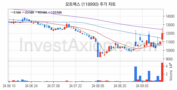 자율주행차 관련주 모트렉스 주식 종목의 분석 시점 기준 최근 일봉 차트