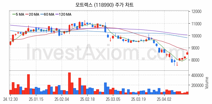 자율주행차 관련주 모트렉스 주식 종목의 분석 시점 기준 최근 일봉 차트