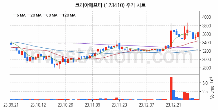 자율주행차 관련주 코리아에프티 주식 종목의 분석 시점 기준 최근 일봉 차트