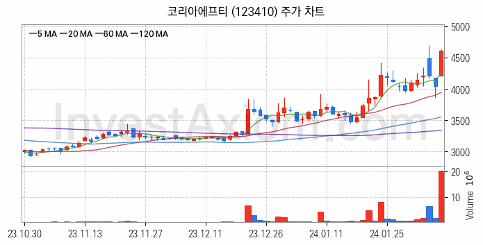 자율주행차 관련주 코리아에프티 주식 종목의 분석 시점 기준 최근 일봉 차트