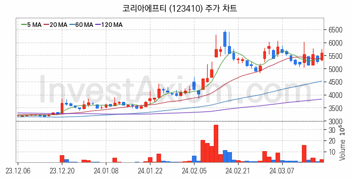 자율주행차 관련주 코리아에프티 주식 종목의 분석 시점 기준 최근 일봉 차트