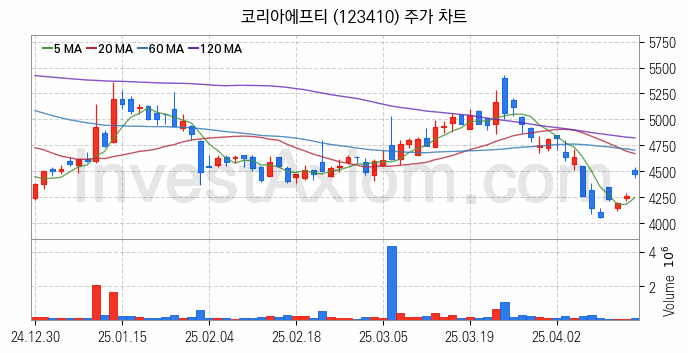 자율주행차 관련주 코리아에프티 주식 종목의 분석 시점 기준 최근 일봉 차트