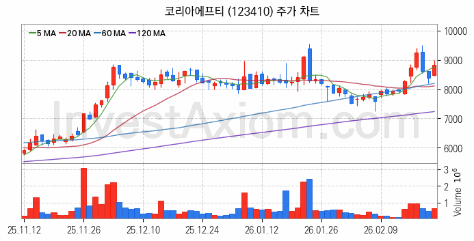 자율주행차 관련주 코리아에프티 주식 종목의 분석 시점 기준 최근 일봉 차트