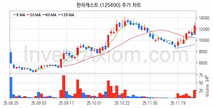 자율주행차 관련주 한라캐스트 주식 종목의 분석 시점 기준 최근 일봉 차트