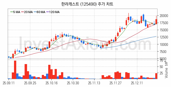 자율주행차 관련주 한라캐스트 주식 종목의 분석 시점 기준 최근 일봉 차트