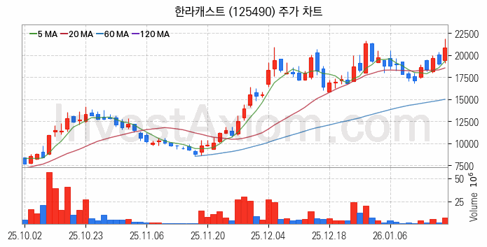 자율주행차 관련주 한라캐스트 주식 종목의 분석 시점 기준 최근 일봉 차트