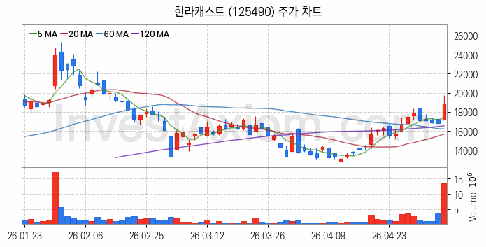 자율주행차 관련주 한라캐스트 주식 종목의 분석 시점 기준 최근 일봉 차트