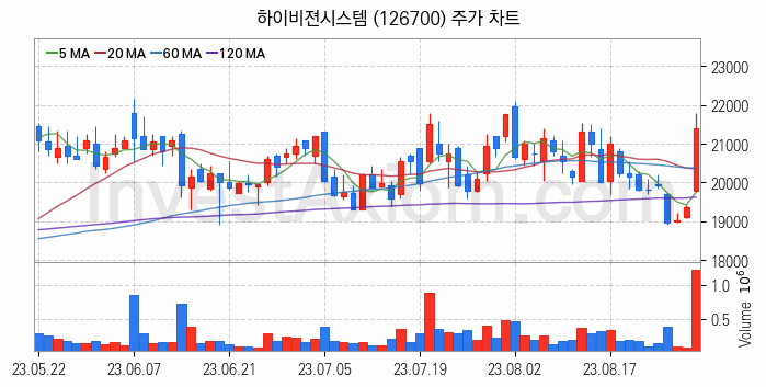 자율주행차 관련주 하이비젼시스템 주식 종목의 분석 시점 기준 최근 일봉 차트