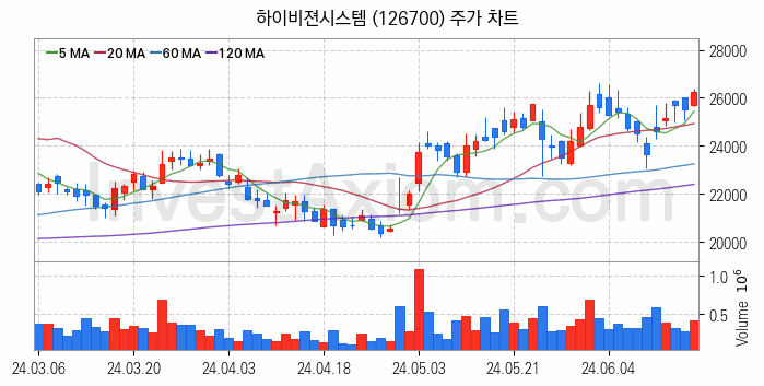 자율주행차 관련주 하이비젼시스템 주식 종목의 분석 시점 기준 최근 일봉 차트