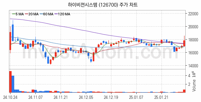 자율주행차 관련주 하이비젼시스템 주식 종목의 분석 시점 기준 최근 일봉 차트