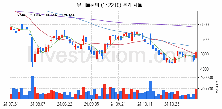 자율주행차 관련주 유니트론텍 주식 종목의 분석 시점 기준 최근 일봉 차트