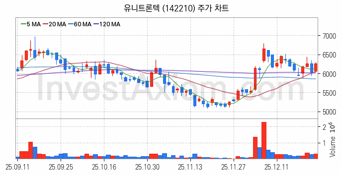 자율주행차 관련주 유니트론텍 주식 종목의 분석 시점 기준 최근 일봉 차트