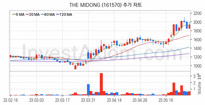 자율주행차 관련주 THE MIDONG 주식 종목의 분석 시점 기준 최근 일봉 차트