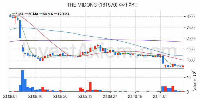 자율주행차 관련주 THE MIDONG 주식 종목의 분석 시점 기준 최근 일봉 차트