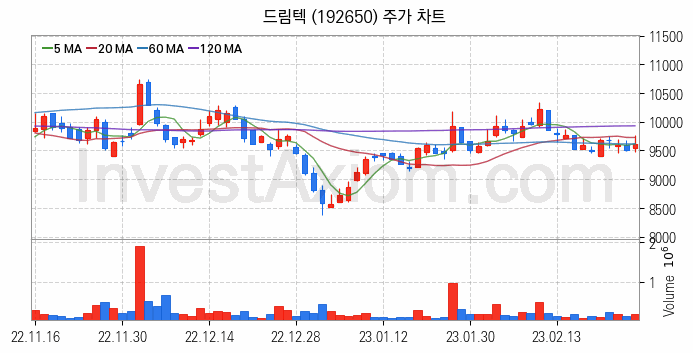 자율주행차 관련주 드림텍 주식 종목의 분석 시점 기준 최근 일봉 차트