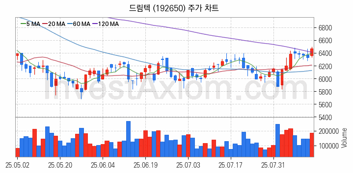 자율주행차 관련주 드림텍 주식 종목의 분석 시점 기준 최근 일봉 차트