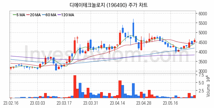 자율주행차 관련주 디에이테크놀로지 주식 종목의 분석 시점 기준 최근 일봉 차트