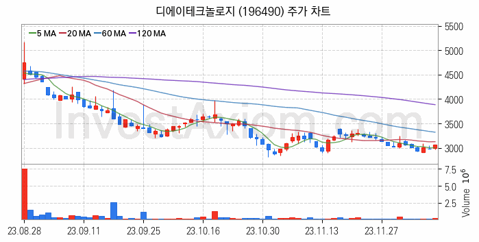 자율주행차 관련주 디에이테크놀로지 주식 종목의 분석 시점 기준 최근 일봉 차트