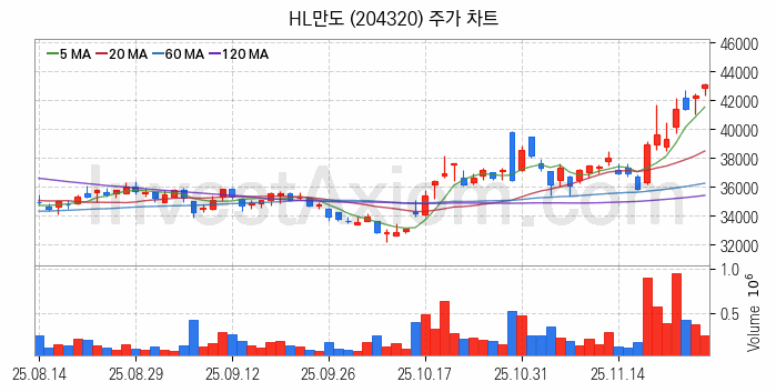 자율주행차 관련주 HL만도 주식 종목의 분석 시점 기준 최근 일봉 차트