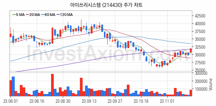 자율주행차 관련주 아이쓰리시스템 주식 종목의 분석 시점 기준 최근 일봉 차트