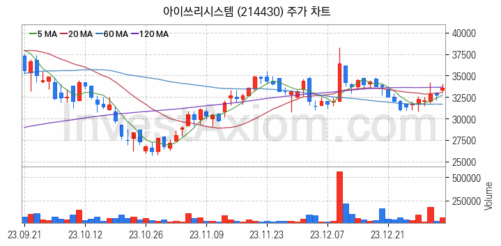 자율주행차 관련주 아이쓰리시스템 주식 종목의 분석 시점 기준 최근 일봉 차트