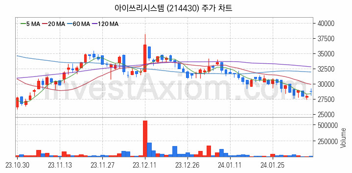 자율주행차 관련주 아이쓰리시스템 주식 종목의 분석 시점 기준 최근 일봉 차트