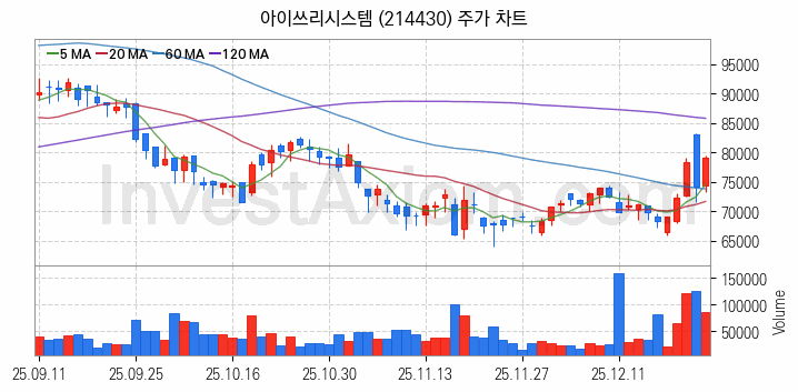 자율주행차 관련주 아이쓰리시스템 주식 종목의 분석 시점 기준 최근 일봉 차트