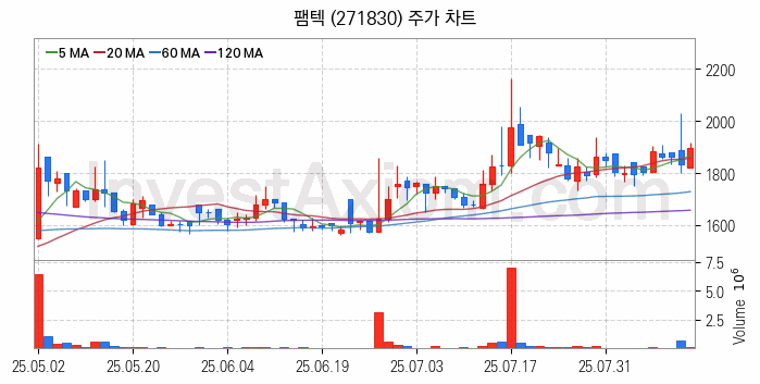 자율주행차 관련주 팸텍 주식 종목의 분석 시점 기준 최근 일봉 차트