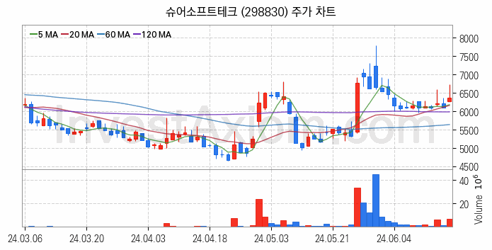 자율주행차 관련주 슈어소프트테크 주식 종목의 분석 시점 기준 최근 일봉 차트