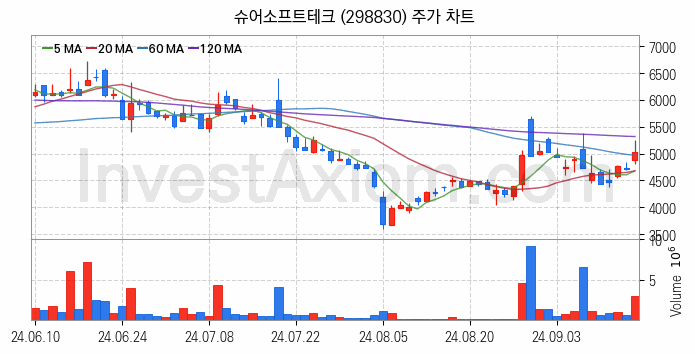 자율주행차 관련주 슈어소프트테크 주식 종목의 분석 시점 기준 최근 일봉 차트