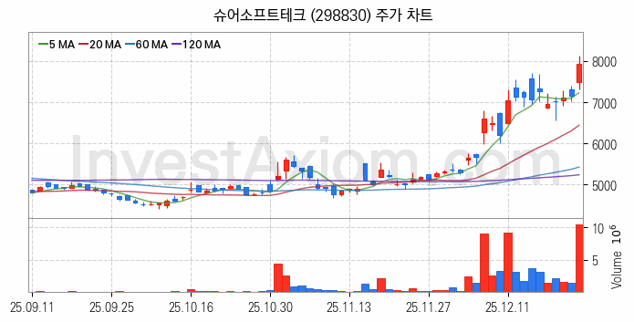 자율주행차 관련주 슈어소프트테크 주식 종목의 분석 시점 기준 최근 일봉 차트