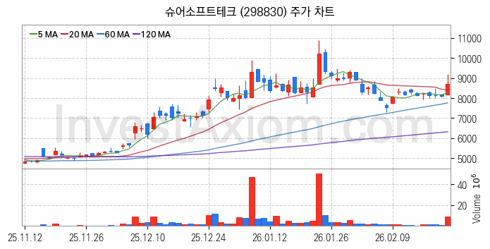 자율주행차 관련주 슈어소프트테크 주식 종목의 분석 시점 기준 최근 일봉 차트