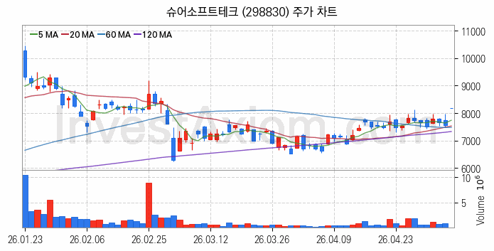 자율주행차 관련주 슈어소프트테크 주식 종목의 분석 시점 기준 최근 일봉 차트