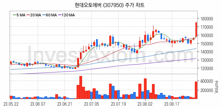 자율주행차 관련주 현대오토에버 주식 종목의 분석 시점 기준 최근 일봉 차트