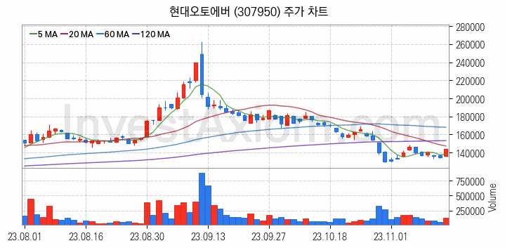 자율주행차 관련주 현대오토에버 주식 종목의 분석 시점 기준 최근 일봉 차트