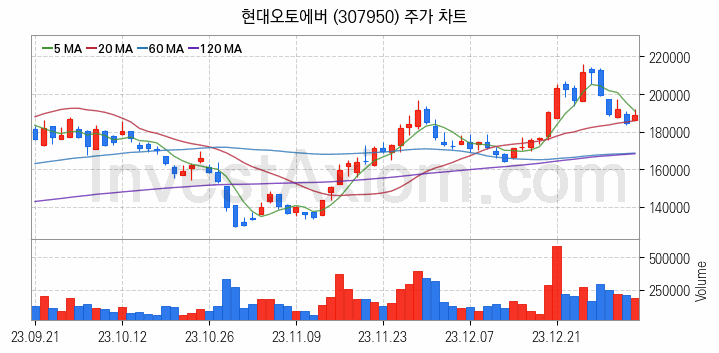 자율주행차 관련주 현대오토에버 주식 종목의 분석 시점 기준 최근 일봉 차트