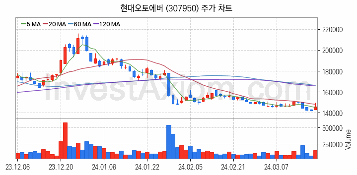 자율주행차 관련주 현대오토에버 주식 종목의 분석 시점 기준 최근 일봉 차트